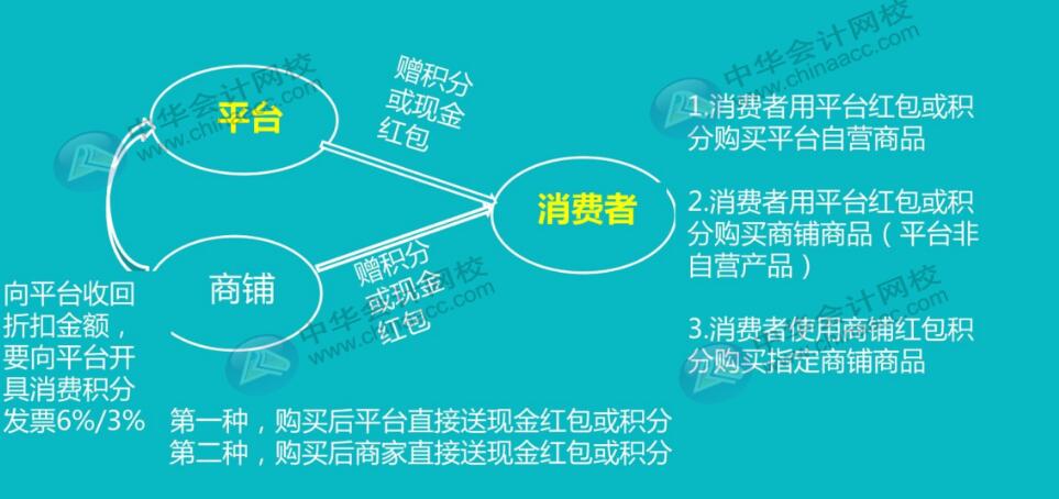 互聯(lián)網(wǎng)電商平臺使用紅包或積分全套賬務(wù)處理，值得收藏！