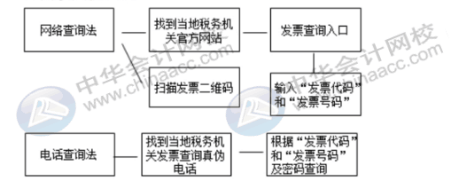 費用報銷常見問題，發(fā)票真?zhèn)卧趺磋b定，會計人員看過來~