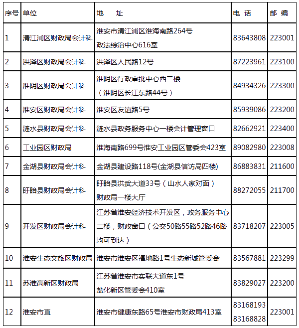 2020年江蘇淮安市會(huì)計(jì)人員繼續(xù)教育的通知