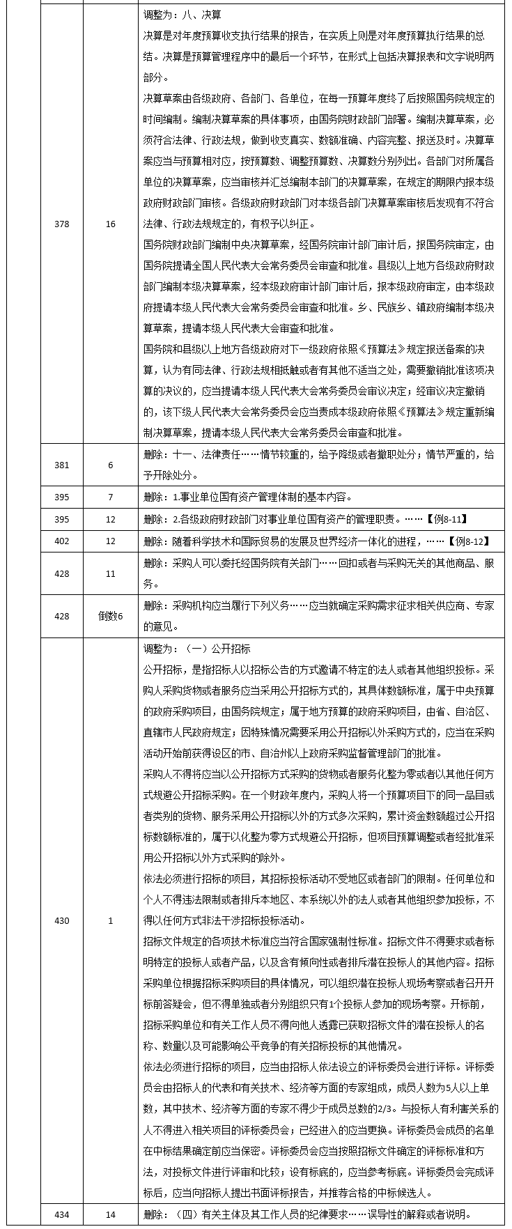 2020年中級(jí)《經(jīng)濟(jì)法》調(diào)整修訂主要內(nèi)容