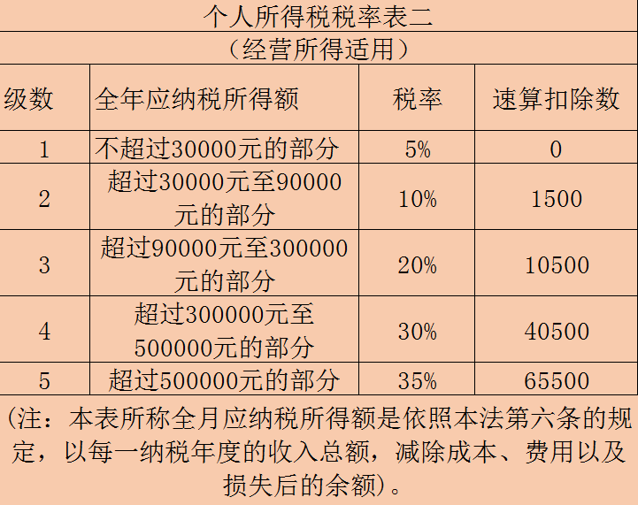 擺地?cái)偸欠裥枰k理營業(yè)執(zhí)照？地?cái)偨?jīng)營涉及哪些稅收政策？