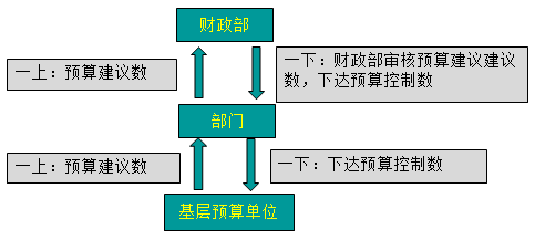 2020高級會計師《高級會計實務》知識點：中央部門預算編制規(guī)程