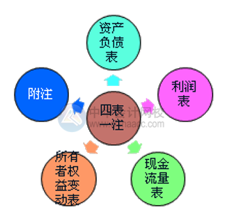 財務(wù)報表的組成部分有哪些？怎么進(jìn)行分類？