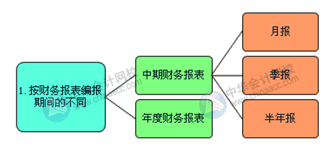 財務(wù)報表的組成部分有哪些？怎么進(jìn)行分類？