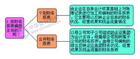 財務(wù)報表的組成部分有哪些？怎么進(jìn)行分類？