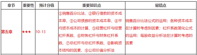 財(cái)務(wù)第5章看著題目無(wú)從下手？這些重要知識(shí)點(diǎn)你都掌握了嗎？