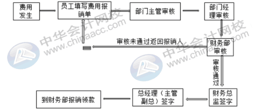 費(fèi)用報(bào)銷常見(jiàn)問(wèn)題——費(fèi)用報(bào)銷的流程