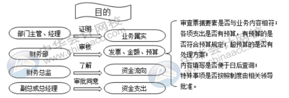 費(fèi)用報(bào)銷常見(jiàn)問(wèn)題——費(fèi)用報(bào)銷的流程