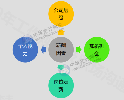 會(huì)計(jì)人如何巧妙開口提加薪？