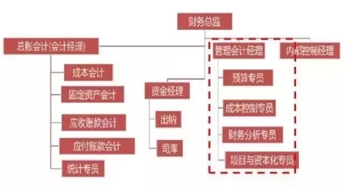 初級(jí)管理會(huì)計(jì)師含金量有多高？年薪至少十萬(wàn)元以上？