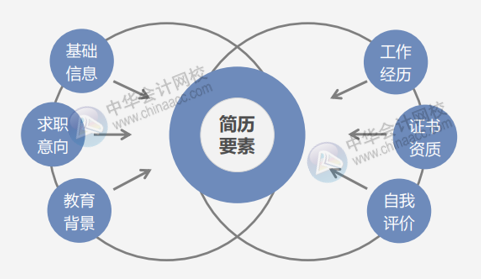 如何寫好個人簡歷？一份好的簡歷包含哪些要素？