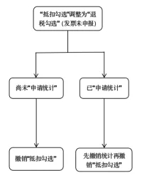 【實用】發(fā)票勾選錯誤影響出口退稅？別發(fā)愁，手把手教您如何處理~