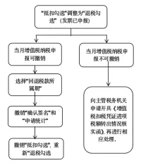 【實用】發(fā)票勾選錯誤影響出口退稅？別發(fā)愁，手把手教您如何處理~