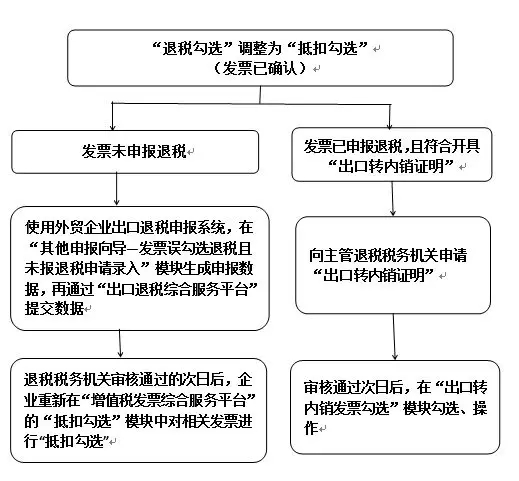 【實用】發(fā)票勾選錯誤影響出口退稅？別發(fā)愁，手把手教您如何處理~