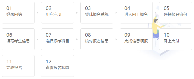 報考流程