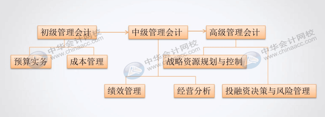 如何把老會計培養(yǎng)成管理會計精英？