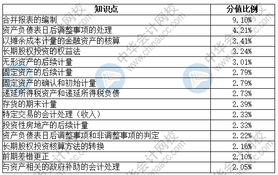 中級(jí)會(huì)計(jì)實(shí)務(wù)考試時(shí)長(zhǎng)縮短 太慌張！把握重點(diǎn)定乾坤