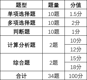 中級會計實務(wù)考試時長縮短 答題時間如何分配？