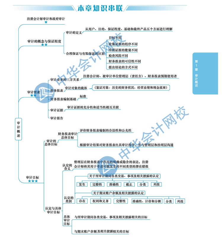 2020年注會(huì)考生太賺了！有了這幾張圖至少能過60分！