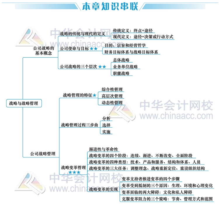 2020年注會(huì)考生太賺了！有了這幾張圖至少能過60分！