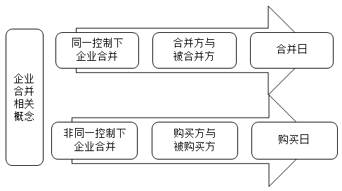 2020年高會《高級會計實務(wù)》知識點：企業(yè)合并類型的判斷