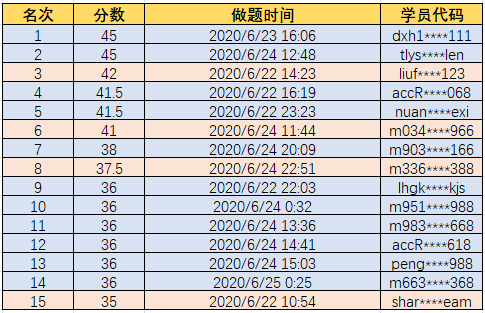 中級會計實務(wù)獲獎名單