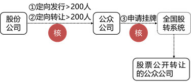 張穩(wěn)老師經(jīng)濟(jì)法：搞懂非上市公眾公司的核準(zhǔn)與豁免情形（上）