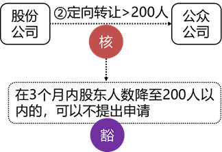 張穩(wěn)老師經(jīng)濟(jì)法：搞懂非上市公眾公司的核準(zhǔn)與豁免情形（下）