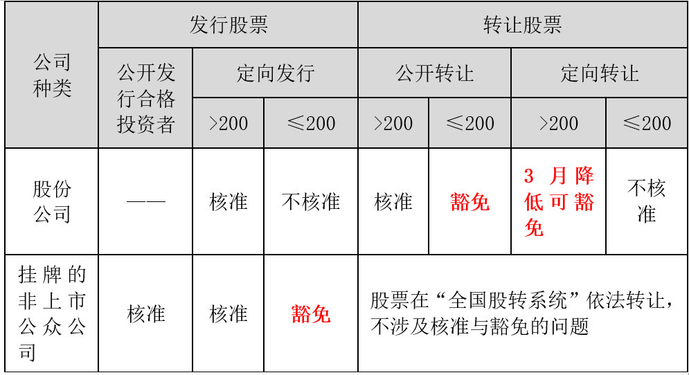 張穩(wěn)老師經(jīng)濟(jì)法：搞懂非上市公眾公司的核準(zhǔn)與豁免情形（下）