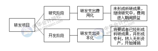 研發(fā)項目如何劃分研究階段與開發(fā)階段？