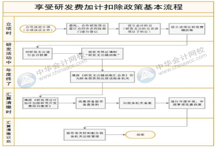 研發(fā)費用加計扣除征收管理流程，需要留存什么備查資料？