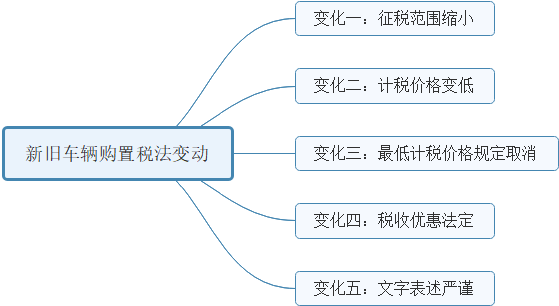 新舊車輛購置稅法變動1