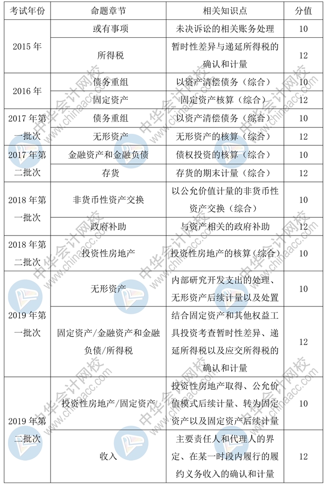 2020年中級會計實務55分的主觀題會如何命題？