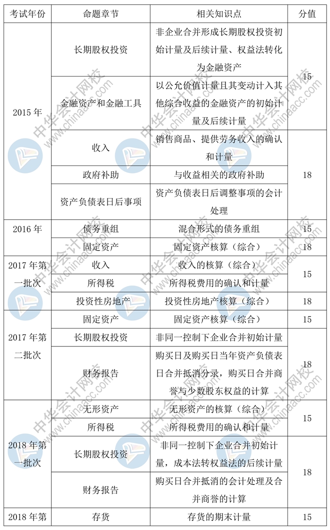 2020年中級會計實務55分的主觀題會如何命題？