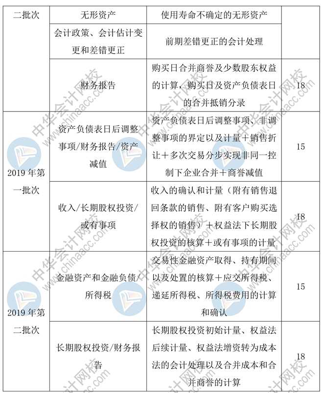 2020年中級會計實務55分的主觀題會如何命題？