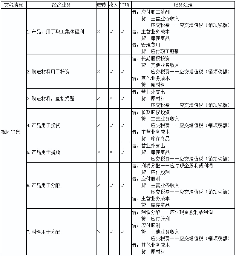 2020初級(jí)實(shí)務(wù)答疑周刊第24期——視同銷(xiāo)售小總結(jié)