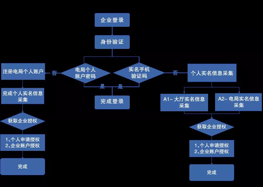 電子稅務(wù)局開始實(shí)名登錄啦！流程及時(shí)送上~