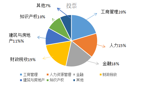 經(jīng)濟(jì)師報(bào)考專業(yè)投票