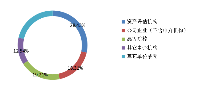 2019年資產(chǎn)評估師不同來源考生參考率