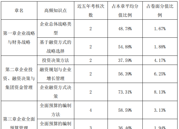 高級(jí)會(huì)計(jì)師備考中后期 正保會(huì)計(jì)網(wǎng)校老師教你怎么學(xué)！