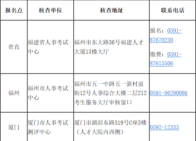 福建省2020年高級(jí)經(jīng)濟(jì)師報(bào)考簡(jiǎn)章已經(jīng)公布！