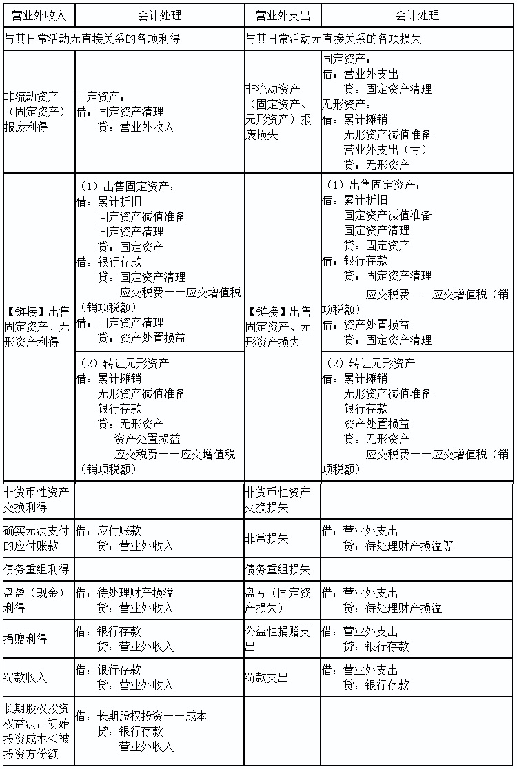 初級實(shí)務(wù)答疑周刊第26期——營業(yè)外收支