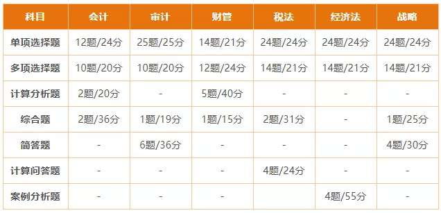 快速備考小技巧~注會(huì)考試你應(yīng)該這樣答題成績(jī)會(huì)更好！