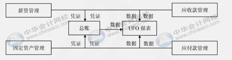 用友u8各模塊的主要功能是什么？各模塊之間的聯(lián)系是什么？