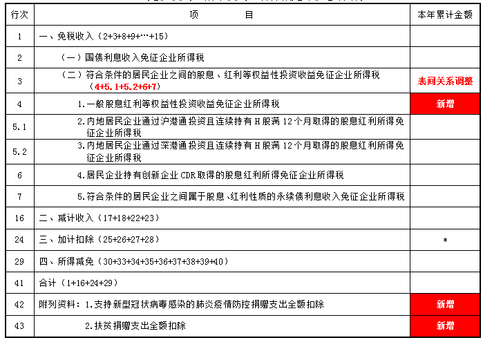 掌握這幾點(diǎn)，輕松get企業(yè)所得稅預(yù)繳申報(bào)表變化~