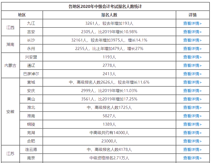 給你四大2021年中級(jí)會(huì)計(jì)職稱非報(bào)不可的理由！