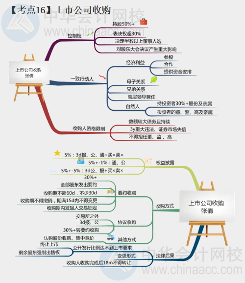 上市公司收購