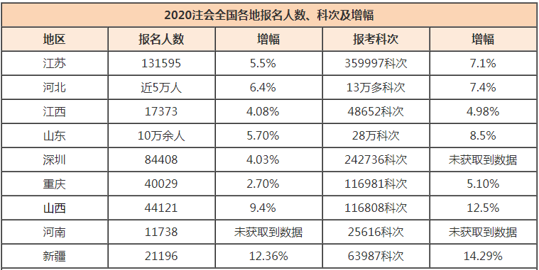 2020年注會(huì)全國(guó)各地報(bào)名人數(shù)、科次及增幅情況