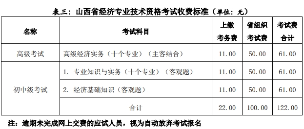 山西經濟師報名收費標準