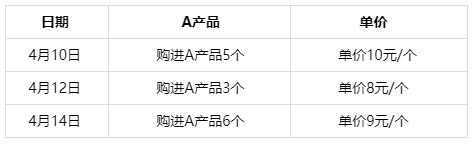 發(fā)出存貨的計(jì)價(jià)方法如何計(jì)算的？初級(jí)會(huì)計(jì)直達(dá)必備！